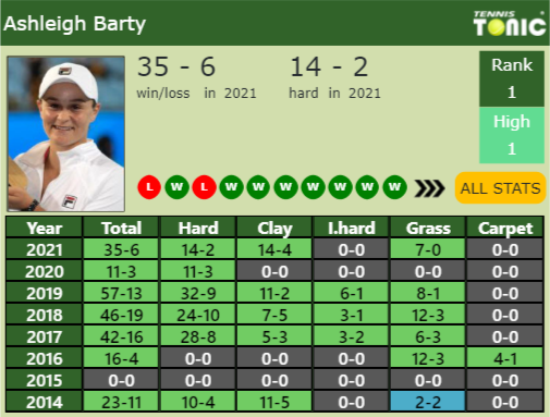 Ashleigh Barty Point Table info