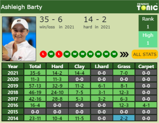 Ashleigh Barty Point Table info