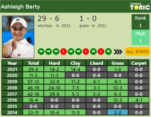 Ashleigh Barty Point Table info