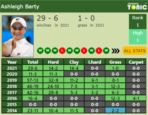 Ashleigh Barty Point Table info