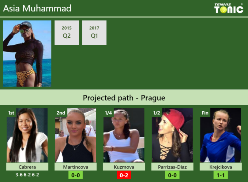 Asia Muhammad Stats info