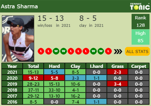 Astra Sharma Point Table info