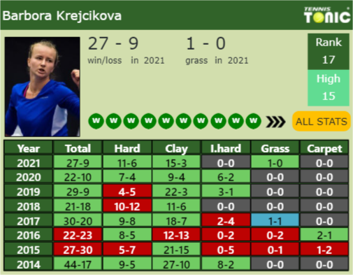 Barbora Krejcikova Point Table info