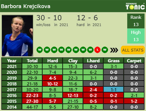 Barbora Krejcikova Point Table info