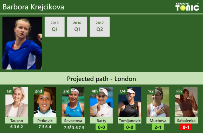 [UPDATED R4]. Prediction, H2H of Barbora Krejcikova's draw vs Barty ...