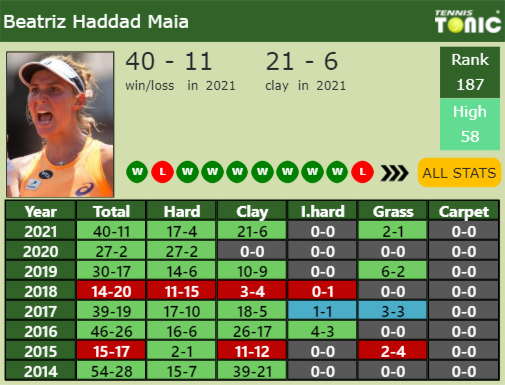 Beatriz Haddad Maia Point Table info