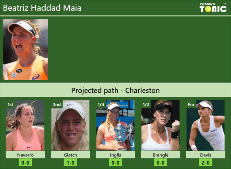 CHARLESTON DRAW. Beatriz Haddad Maia's prediction with Navarro next ...