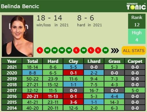 Belinda Bencic Point Table info