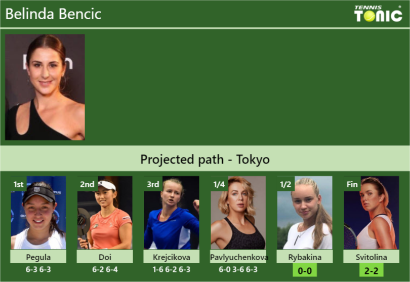 [UPDATED SF]. Prediction, H2H of Belinda Bencic's draw vs Rybakina ...