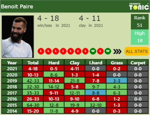 Benoit Paire Point Table info