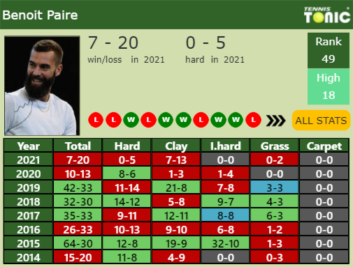Benoit Paire Point Table info