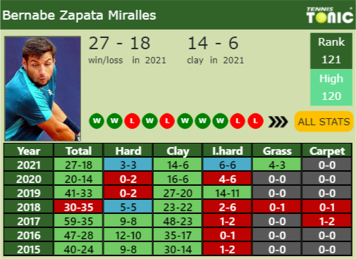 Bernabe Zapata Miralles Point Table info