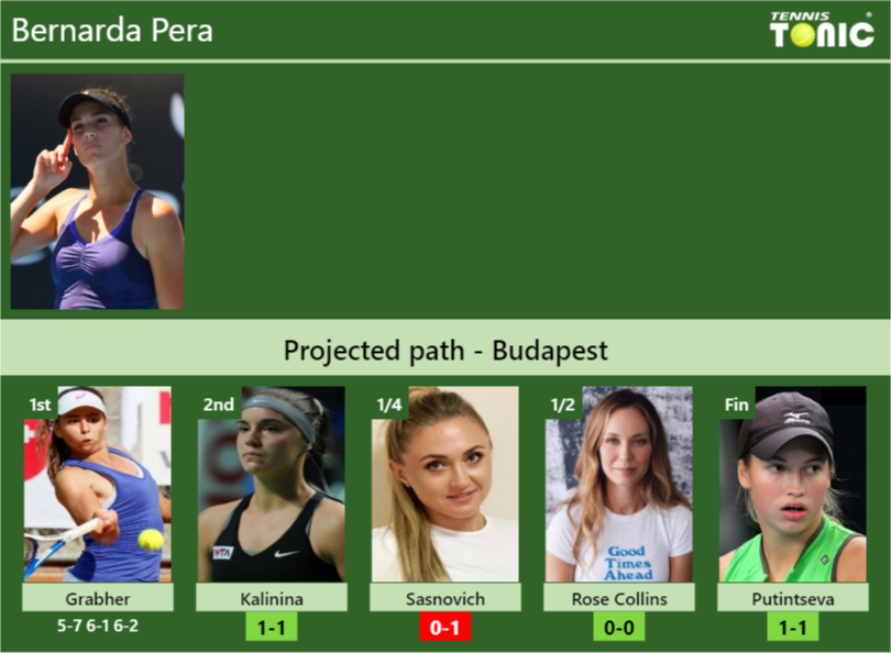 [UPDATED R2]. Prediction, H2H of Bernarda Pera's draw vs Kalinina ...