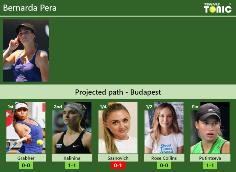 BUDAPEST DRAW. Bernarda Pera's prediction with Grabher next. H2H and ...