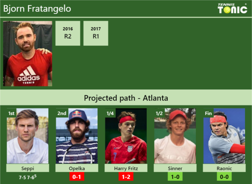 Bjorn Fratangelo Stats Info 9jeqgm1vu1 Bjorn Fratangelo Stats info