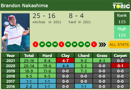 Brandon Nakashima Point Table info