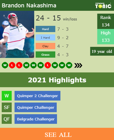 Brandon Nakashima Stats info