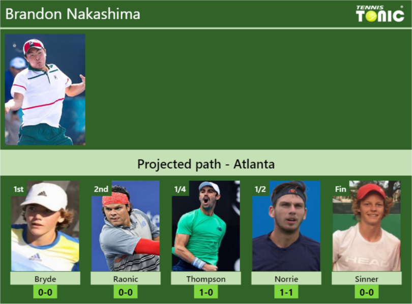 Brandon Nakashima Stats info