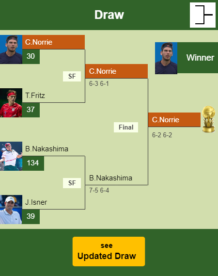 Cameron Norrie Draw info