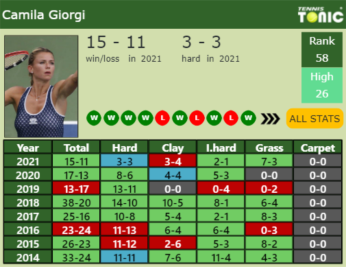 Camila Giorgi Point Table info