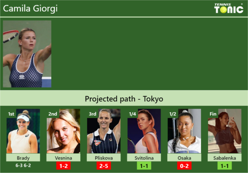 LIVE RANKINGS. Karolina Pliskova 6 up after beating Sabalenka. Barty next  in the final - Tennis Tonic - News, Predictions, H2H, Live Scores, stats