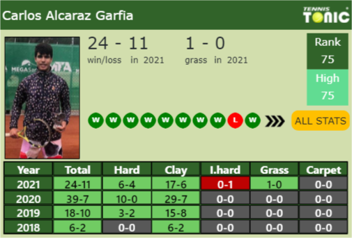 Carlos Alcaraz Garfia Point Table info