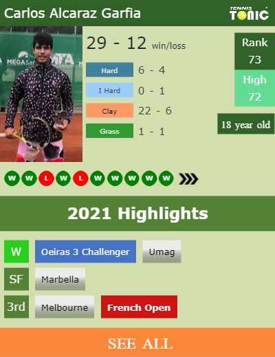Carlos Alcaraz Garfia Stats info