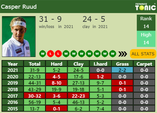 Casper Ruud Point Table info