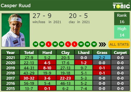 Casper Ruud Point Table info