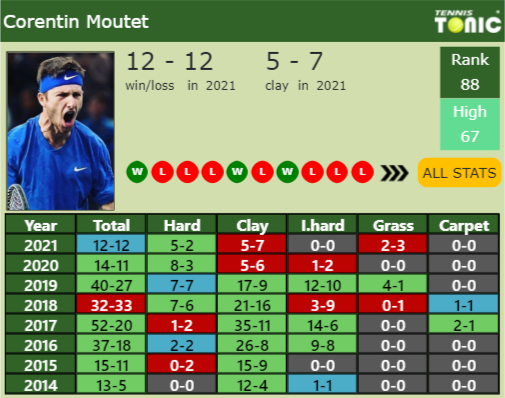 Corentin Moutet Point Table info