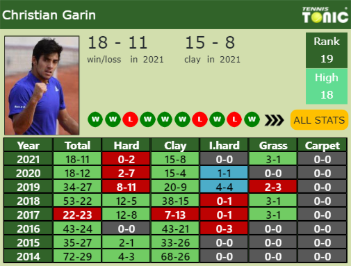 Cristian Garin Point Table info