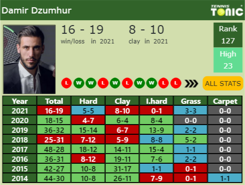 Damir Dzumhur Point Table info