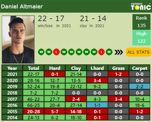 Daniel Altmaier Point Table info