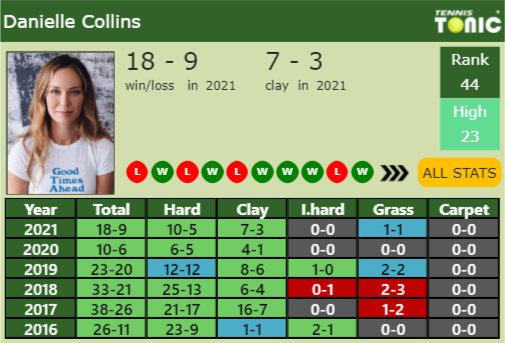 Danielle Rose Collins Point Table info