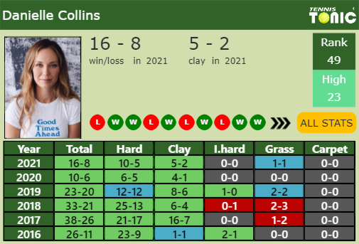 Danielle Rose Collins Point Table info