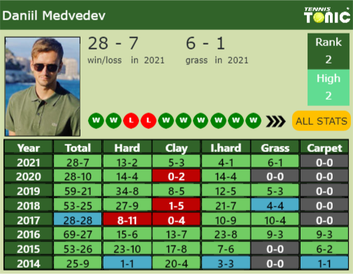 Daniil Medvedev Point Table info