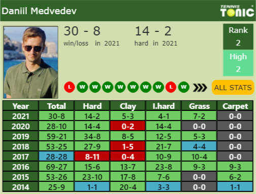 Daniil Medvedev Point Table info