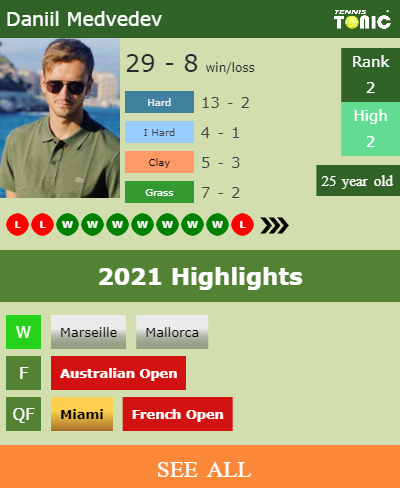 Daniil Medvedev Stats info