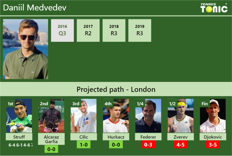 Daniil Medvedev Stats Info Jhkjn4zf9b Daniil Medvedev Stats info