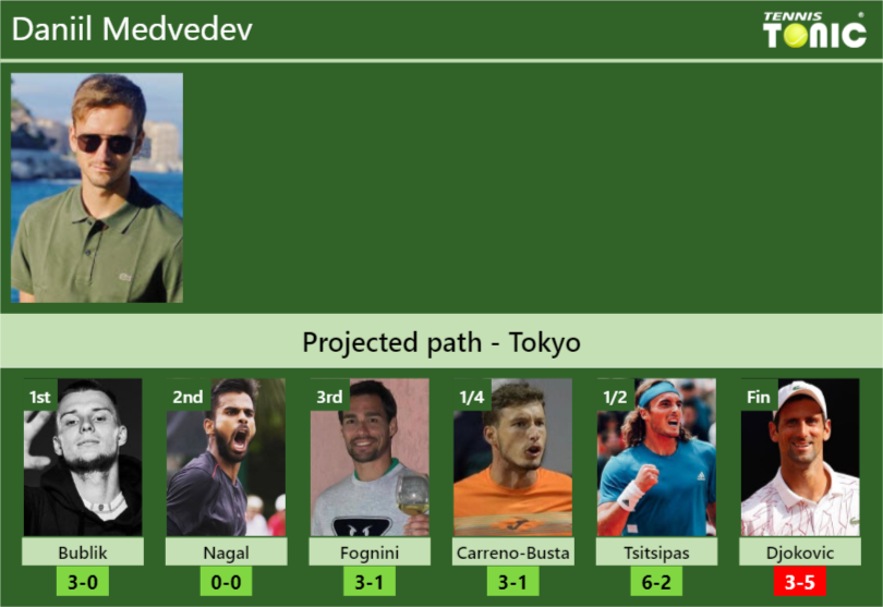 TOKYO DRAW. Daniil Medvedev's Prediction With Bublik Next. H2H And ...