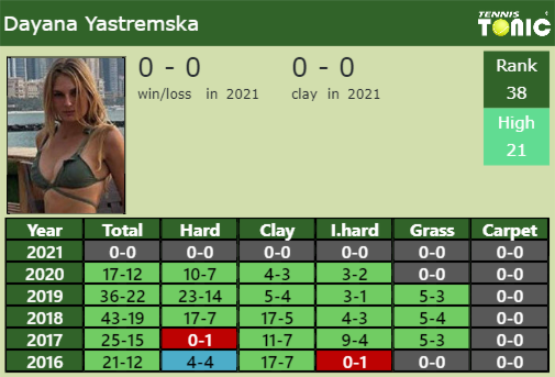 Dayana Yastremska Point Table info