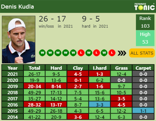 Denis Kudla Point Table info