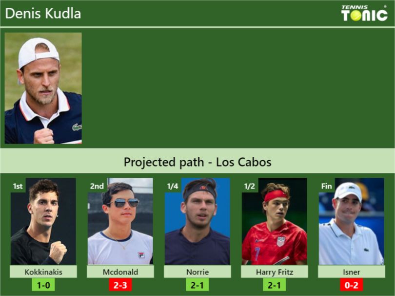 Denis Kudla Stats Info Mvda7j5oef Denis Kudla Stats info