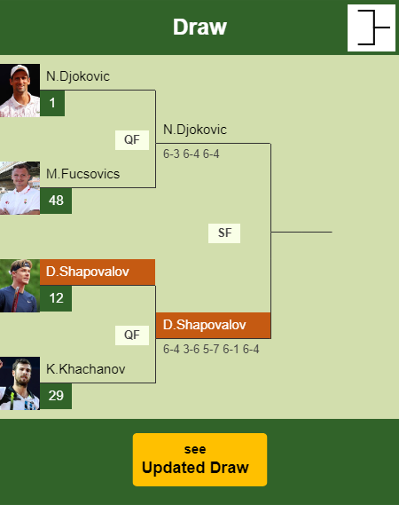 Denis Shapovalov Draw info
