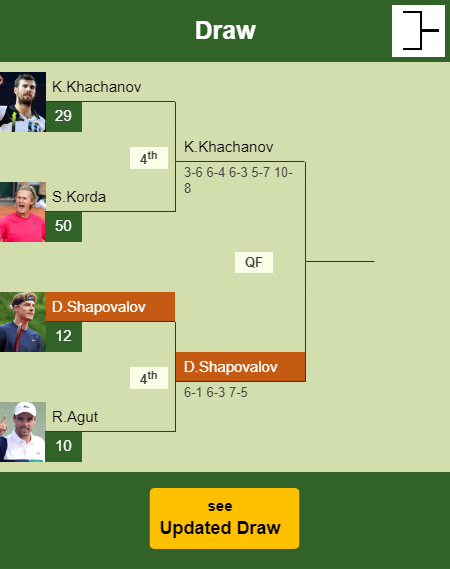 Denis Shapovalov Draw info