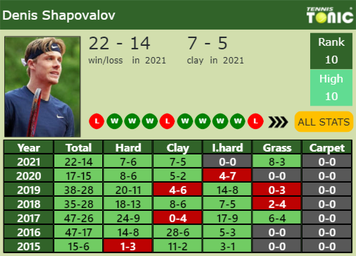 Denis Shapovalov Point Table info