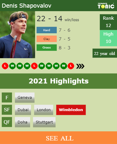 Denis Shapovalov Stats info