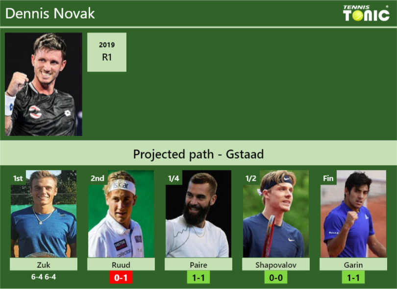 Updated R2 Prediction H2h Of Dennis Novaks Draw Vs Ruud Paire Shapovalov Garin To Win 6277