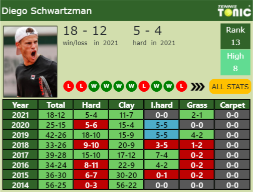 Diego Sebastian Schwartzman Point Table info