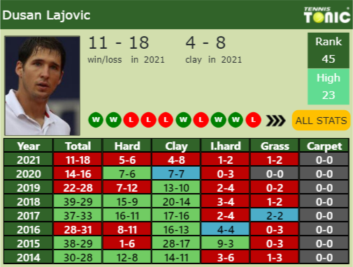 Dusan Lajovic Point Table info